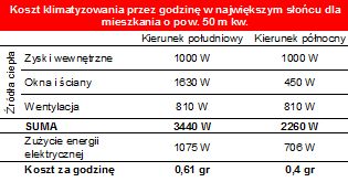 Klimatyzacja w polskim mieszkaniu to rzadkość