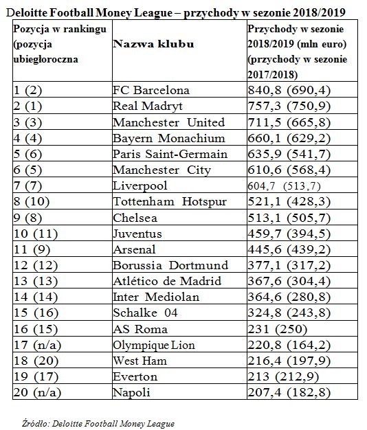 FC Barcelona z 841 mln euro przychodów