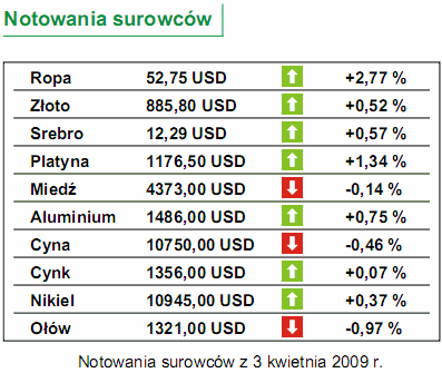 Aktywa TFI wzrosły w marcu o 3,3%