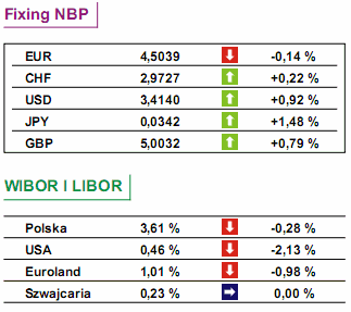 Aktywa TFI wzrosły w marcu o 3,3%