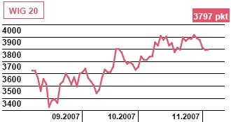 Aktywa TFI wzrosły w październiku 2007