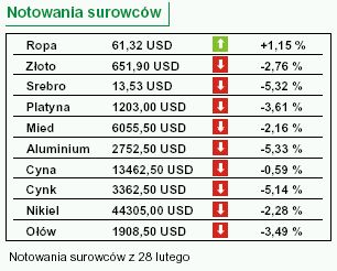 Analitycy czekają na spadek WIG20