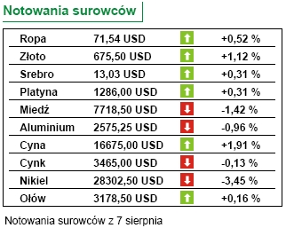 Bank Centralny Korei podniósł stopy procentowe