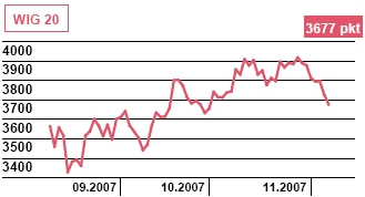 Bank PKO BP zarobił 745 mln PLN w III kwartale 2007