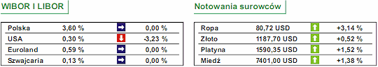 Cena ropy wzrosła dziś o 3,1%