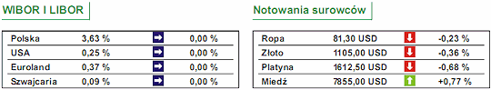 Ceny domów w USA nieco wzrosły