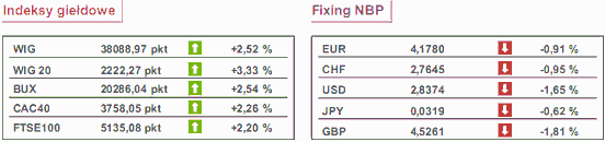 Ceny złota najwyżej. Notowania GPW w górę.