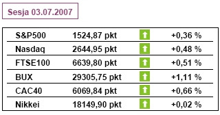 Debiut iPhone sprzyja wzrostom S&P i DJIA