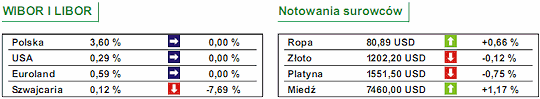 Dobre dane z Niemiec i nastroje nie pomogły GPW