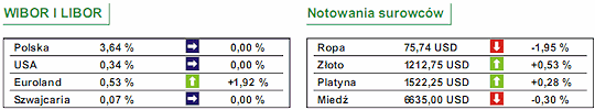 Dobre dane z USA, ceny akcji w dół