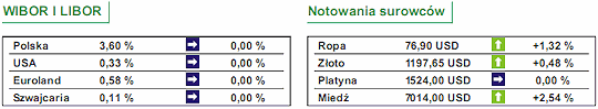 Dobre dane z USA i Europy