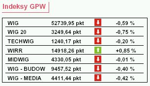 Dow Jones i S&P spadły o 2 proc.