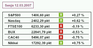 Dow Jones i S&P spadły o 2 proc.