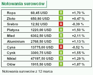 Dow Jones i S&P spadły o 2 proc.