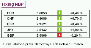 Dow Jones i S&P spadły o 2 proc.