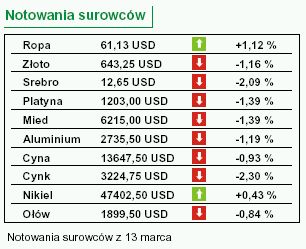 Dziś GUS poda dane o wynagrodzeniach