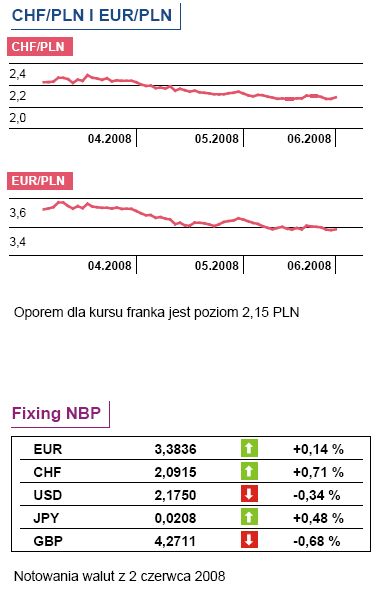 Dziś PKB strefy euro i inflacja w Szwajcarii