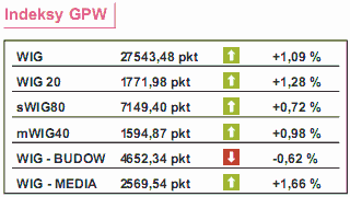 Dziś PKB za III kwartał w Polsce