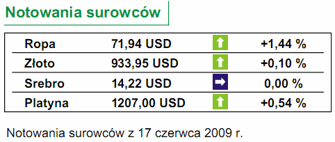 Dziś ceny produkcji w Polsce
