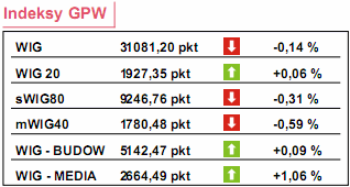 Dziś ceny produkcji w Polsce