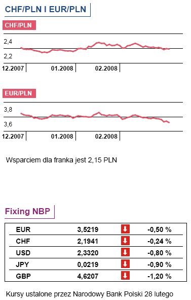 Dziś dane o PKB i indeks nastrojów w euro