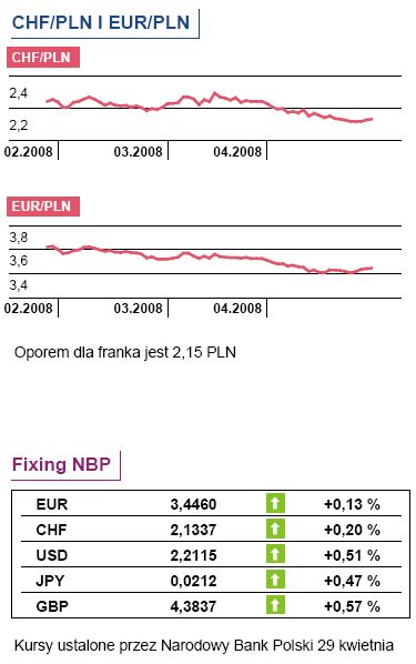 Dziś decyzja RPP i Fed. Bank Japonii już postanowił