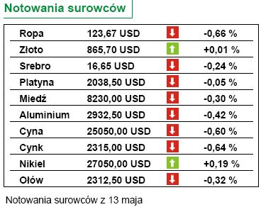 Dziś inflacja w Polsce i w USA