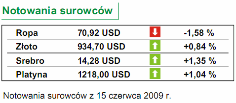 Dziś produkcja przemysłowa i budowy domów w USA