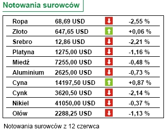 Dziś produkcja przemysłowa i ceny produkcji w USA