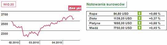 Dziś produkcja przemysłowa w Polsce