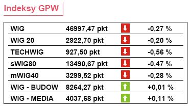 Dziś produkcja przemysłowa w Polsce i wyniki Citigroup