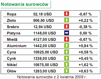 Dziś rynek pracy w USA indeksy PMI dla usług