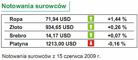 Dziś saldo obrotów bieżących