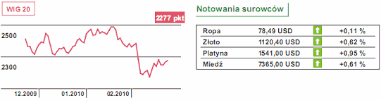 Dziś sprzedaż detaliczna i rynek pracy w Polsce