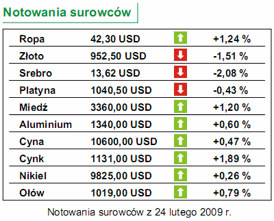 Dziś stopy procentowe w Polsce