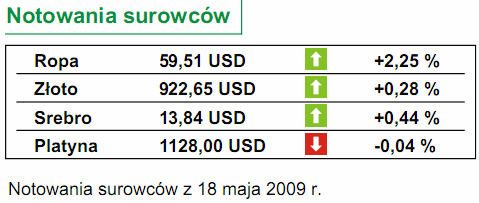 Dziś wynagrodzenia w Polsce rynek domów w USA