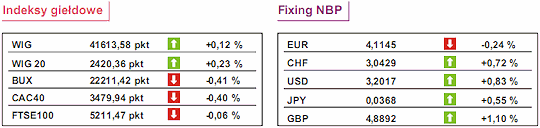 Dziś wyniki poda Xerox, Nokia, AT&T, Credit Suisse