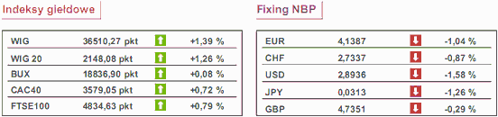 Dzisiaj bezrobocie w USA