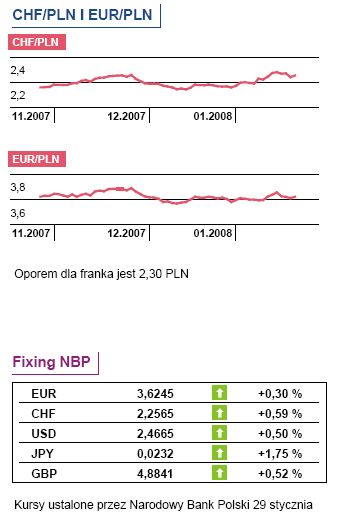 Dzisiaj dane makro z USA