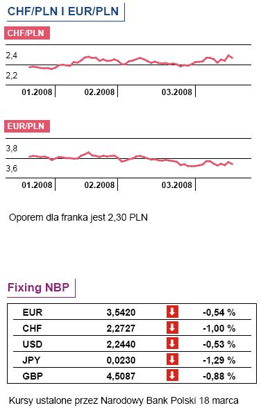 Fed obniżył stopy, dziś produkcja przemysłowa