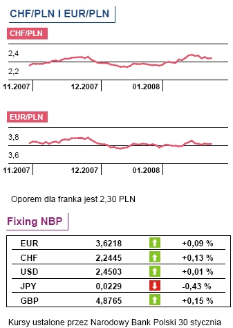 Fed obniżył stopy procentowe o 50 p.b.