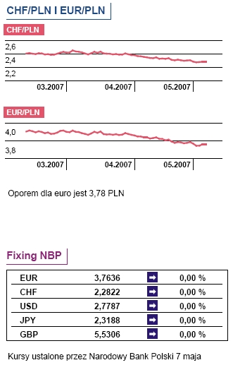 Fed: stopy procentowe bez zmian