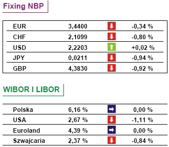 Fortis Bank wycofał z oferty kredyty w CHF