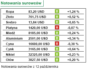 Fundusze inwestycyjne: saldo we wrześniu 2007 to 1,7 mld złotych