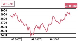 Fundusze inwestycyjne: saldo we wrześniu 2007 to 1,7 mld złotych