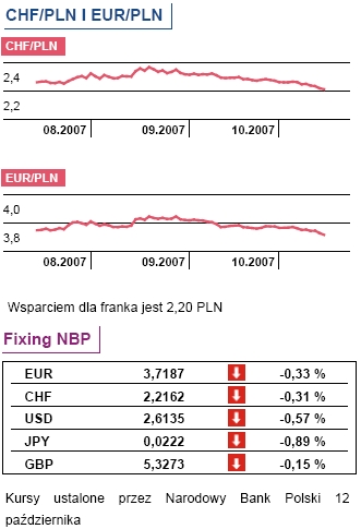 Fundusze inwestycyjne: saldo we wrześniu 2007 to 1,7 mld złotych