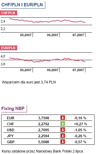 GPW: RSI i MACD zapowiadają korektę