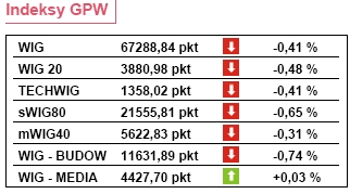 GPW: WIG Banki stracił 1,8 proc.