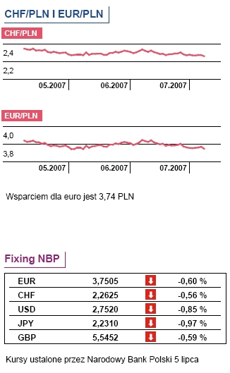 GPW: WIG Banki stracił 1,8 proc.