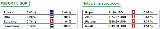 GPW: WIG20 odrobił straty na fixingu